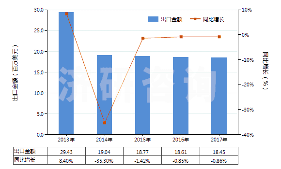 2013-2017年中國非肥料用氯化銨(HS28271090)出口總額及增速統(tǒng)計(jì)